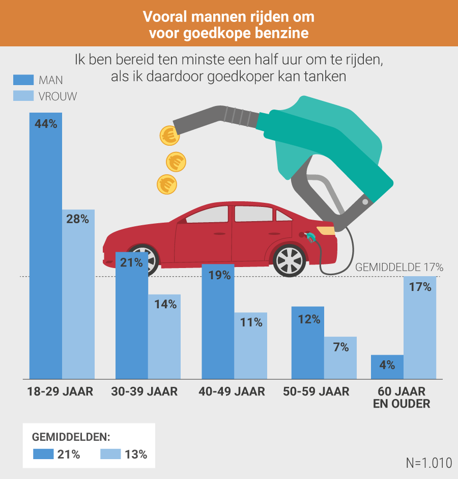 Onderzoek - Een op zes Vlamingen rijdt ten minste halfuur om voor goedkopere benzine